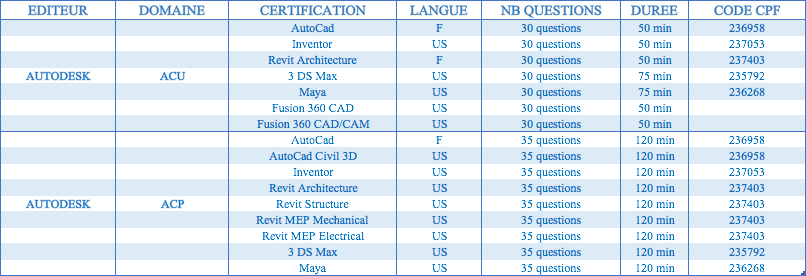 tableau codes cpf autodesk